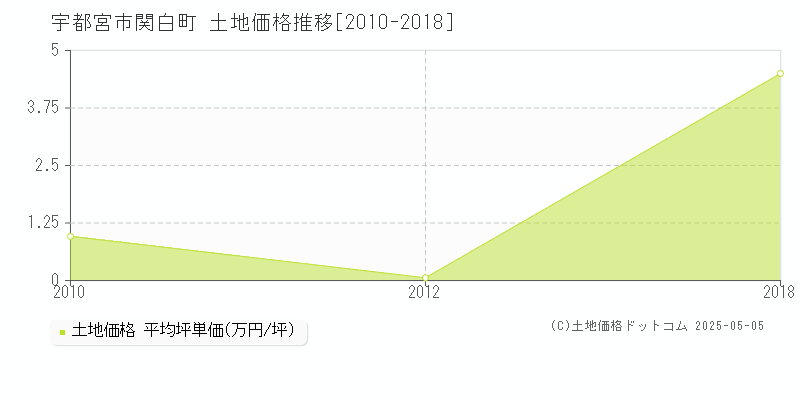 宇都宮市関白町の土地価格推移グラフ 