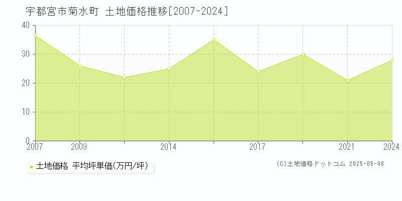 菊水町(宇都宮市)の土地価格推移グラフ(坪単価)[2007-2024年]