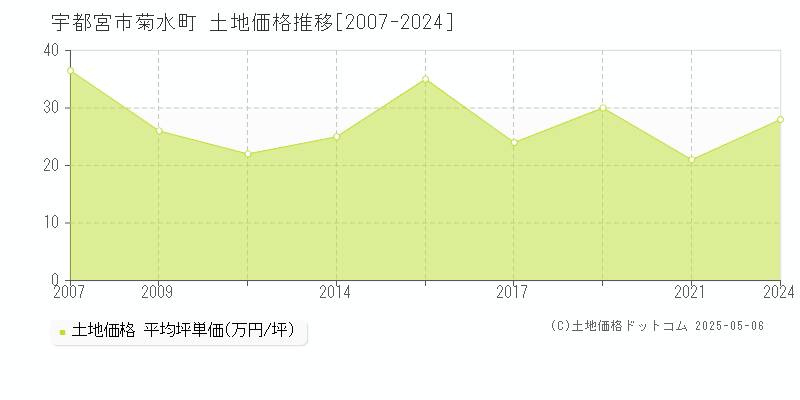 宇都宮市菊水町の土地価格推移グラフ 