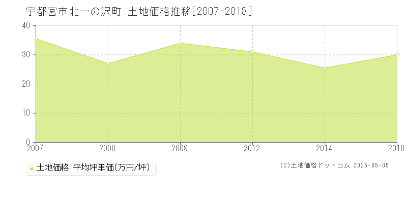 北一の沢町(宇都宮市)の土地価格推移グラフ(坪単価)[2007-2018年]