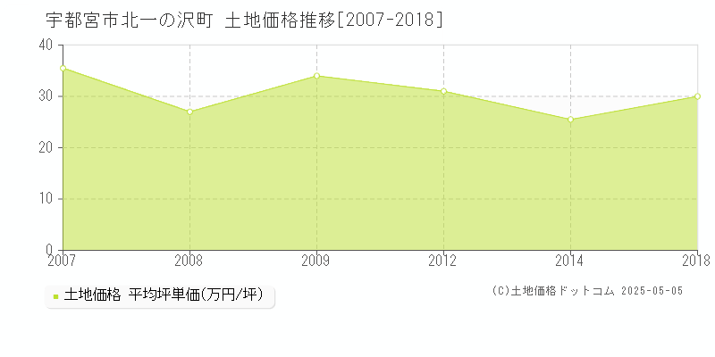 宇都宮市北一の沢町の土地価格推移グラフ 