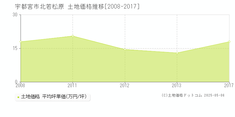 北若松原(宇都宮市)の土地価格推移グラフ(坪単価)[2008-2017年]