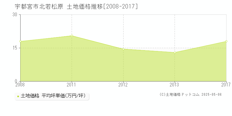 宇都宮市北若松原の土地取引事例推移グラフ 