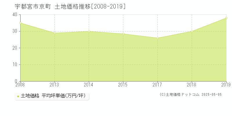 京町(宇都宮市)の土地価格推移グラフ(坪単価)[2008-2019年]