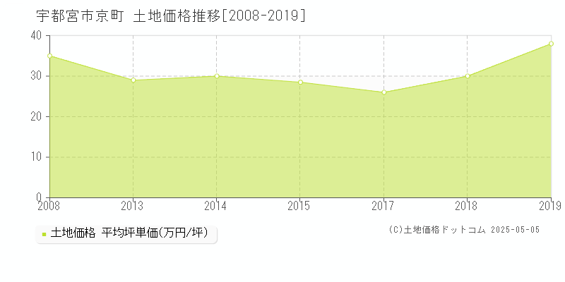 宇都宮市京町の土地価格推移グラフ 