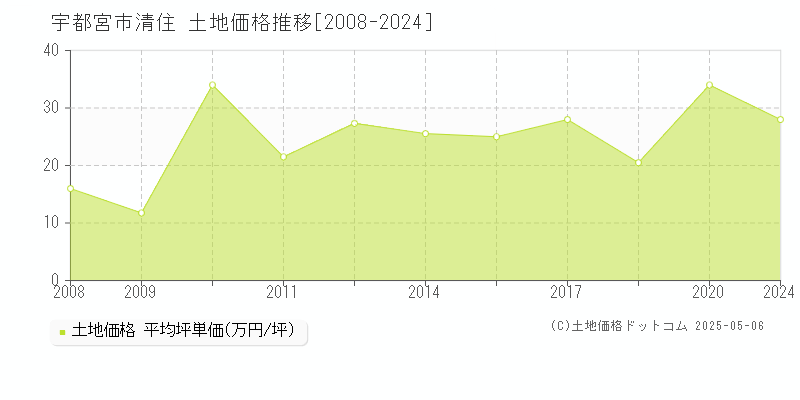 清住(宇都宮市)の土地価格推移グラフ(坪単価)[2008-2024年]
