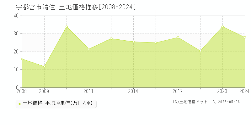 宇都宮市清住の土地価格推移グラフ 