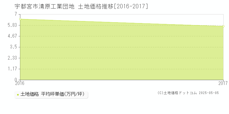 清原工業団地(宇都宮市)の土地価格推移グラフ(坪単価)[2016-2017年]