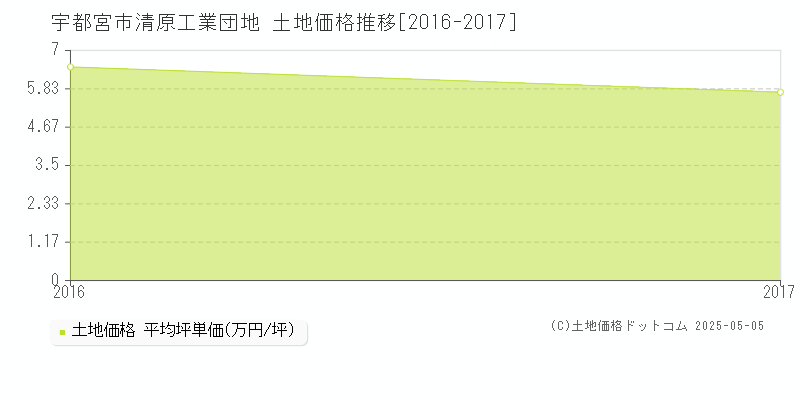 宇都宮市清原工業団地の土地価格推移グラフ 