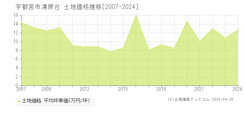 宇都宮市清原台の土地価格推移グラフ 