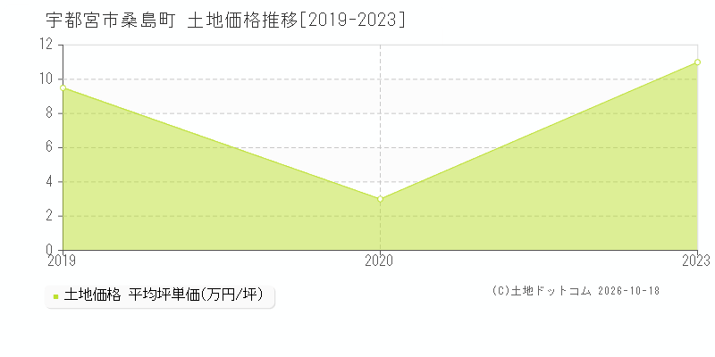 宇都宮市桑島町の土地価格推移グラフ(坪単価)[2019-2023年]