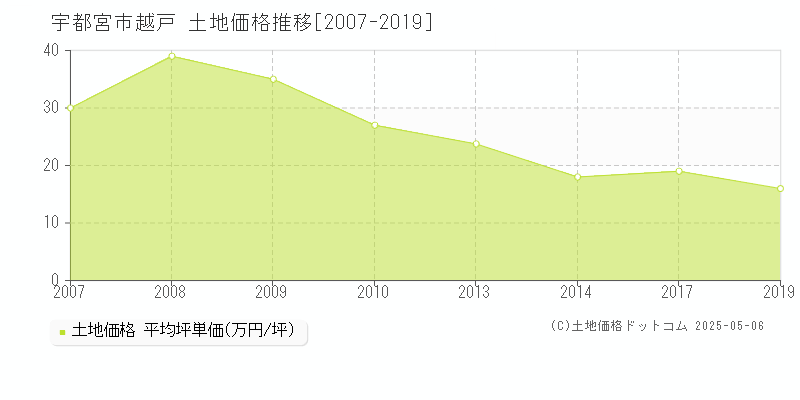 越戸(宇都宮市)の土地価格推移グラフ(坪単価)[2007-2019年]