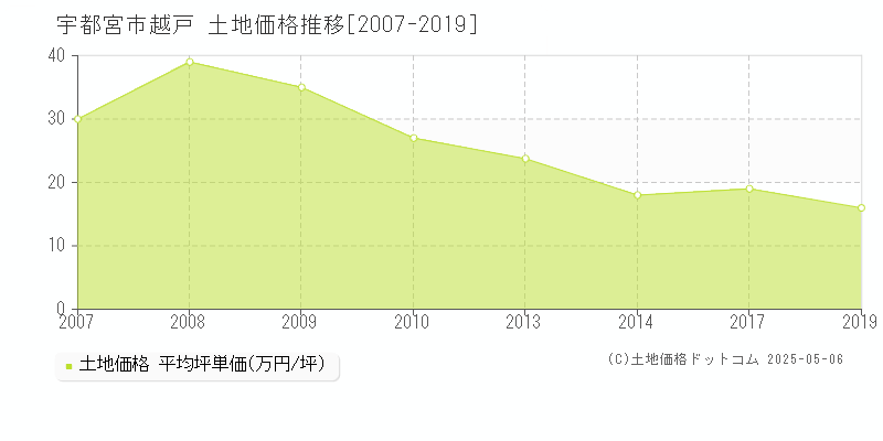 宇都宮市越戸の土地価格推移グラフ 