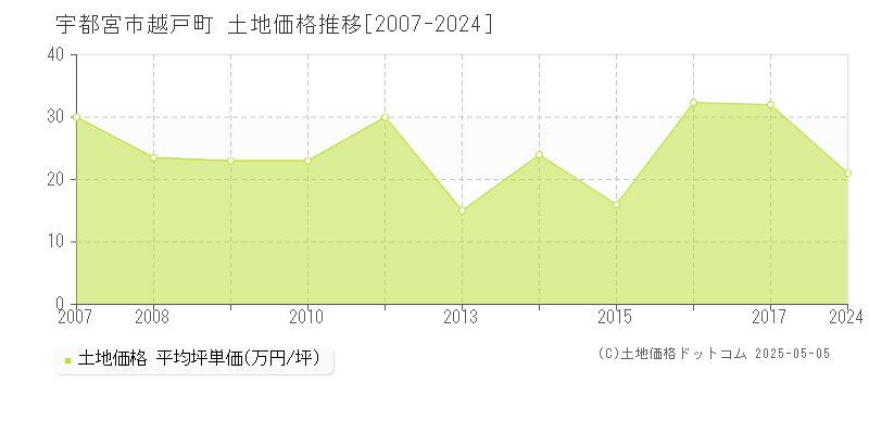 越戸町(宇都宮市)の土地価格推移グラフ(坪単価)[2007-2024年]