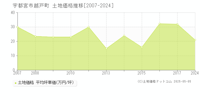 宇都宮市越戸町の土地価格推移グラフ 