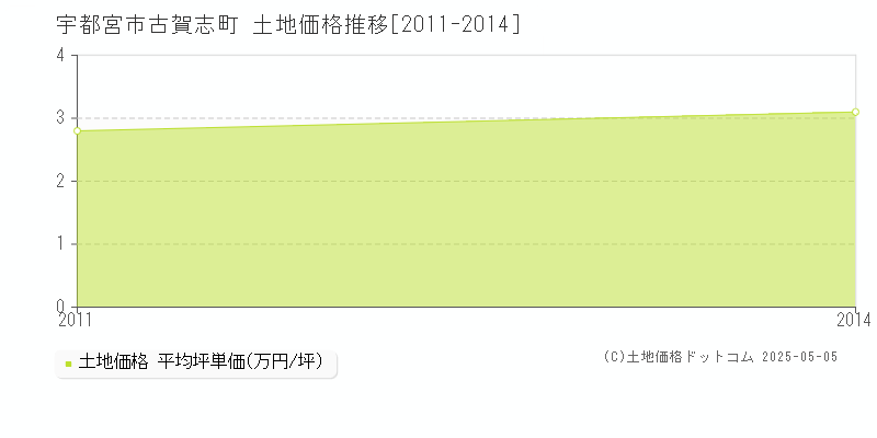 古賀志町(宇都宮市)の土地価格推移グラフ(坪単価)[2011-2014年]