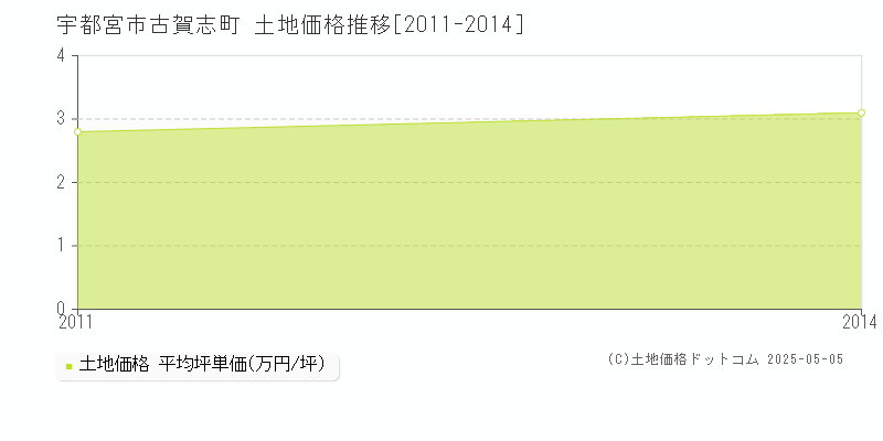 宇都宮市古賀志町の土地価格推移グラフ 