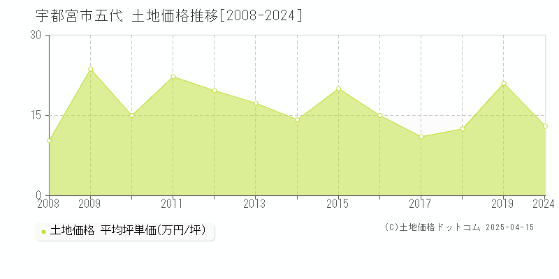 宇都宮市五代の土地価格推移グラフ 