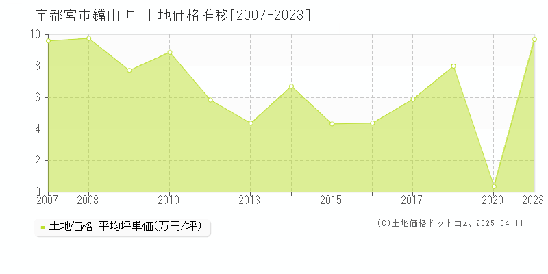 宇都宮市鐺山町の土地価格推移グラフ 