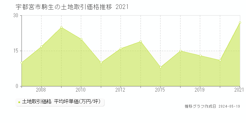 宇都宮市駒生の土地価格推移グラフ 