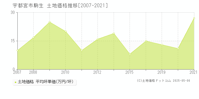 駒生(宇都宮市)の土地価格推移グラフ(坪単価)[2007-2021年]