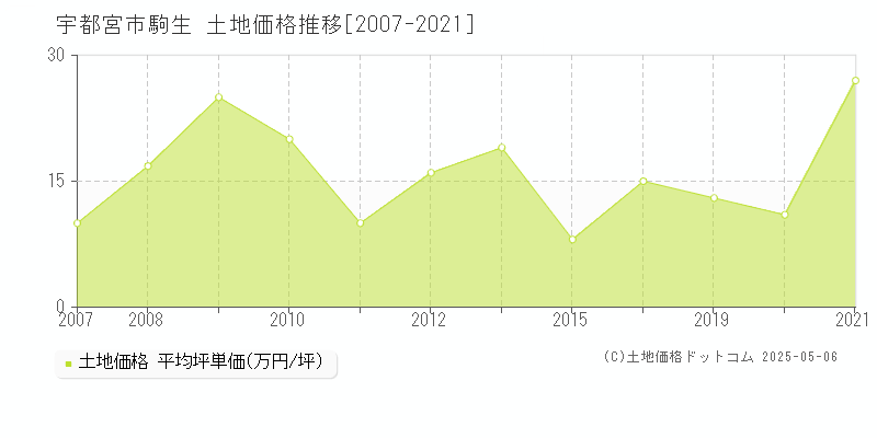 宇都宮市駒生の土地価格推移グラフ 