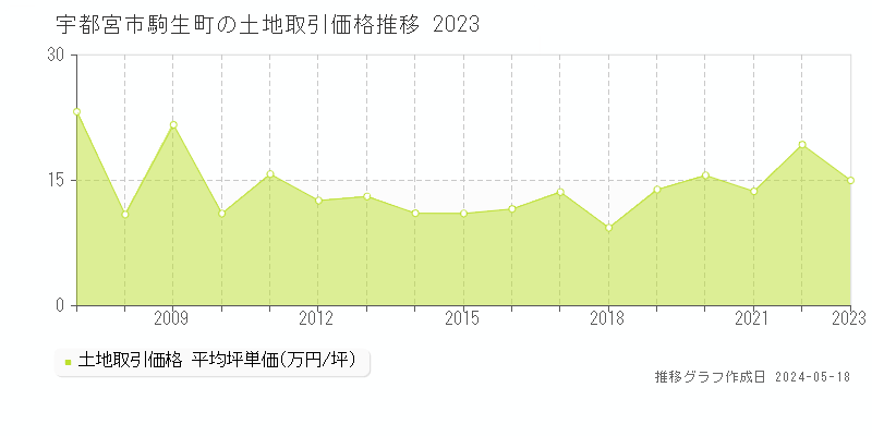 宇都宮市駒生町の土地価格推移グラフ 