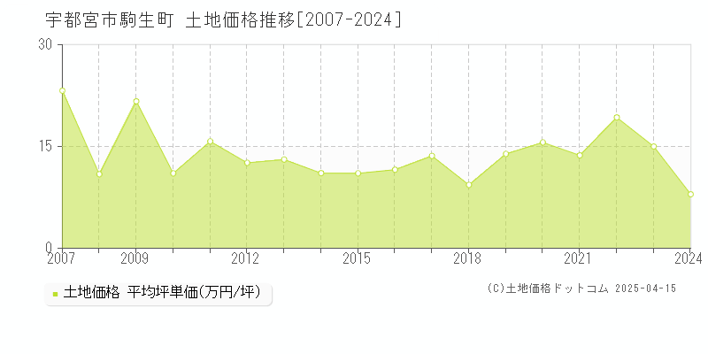 宇都宮市駒生町の土地価格推移グラフ 