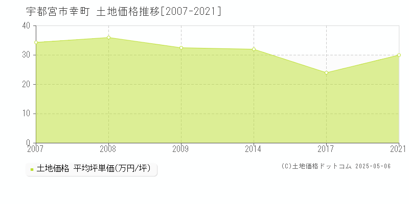 幸町(宇都宮市)の土地価格推移グラフ(坪単価)[2007-2021年]