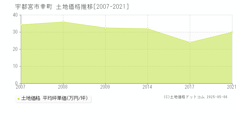 宇都宮市幸町の土地価格推移グラフ 