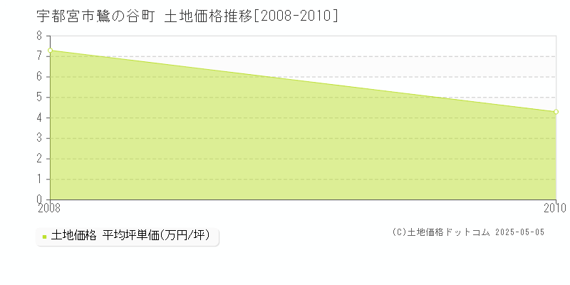 鷺の谷町(宇都宮市)の土地価格推移グラフ(坪単価)[2008-2010年]