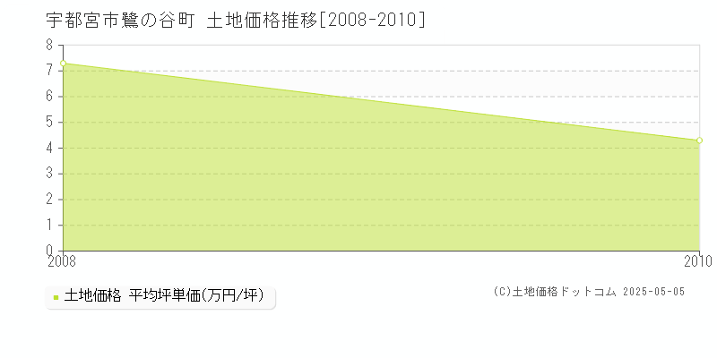 宇都宮市鷺の谷町の土地価格推移グラフ 