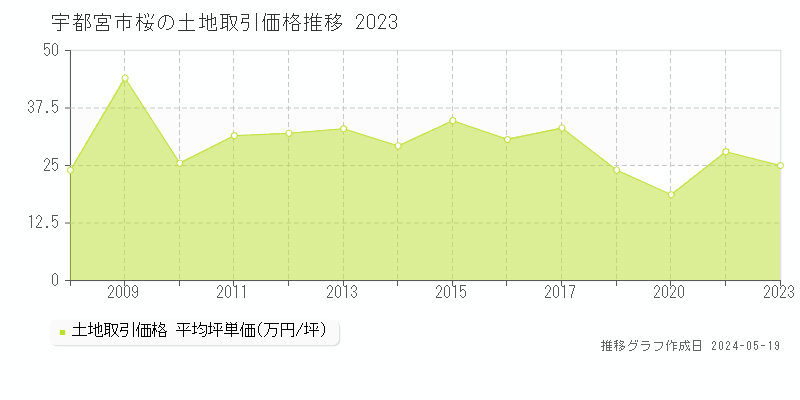 宇都宮市桜の土地価格推移グラフ 