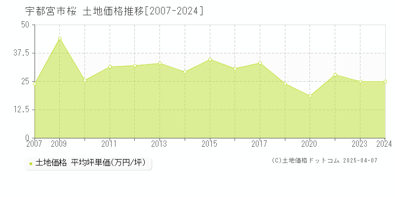 宇都宮市桜の土地価格推移グラフ 