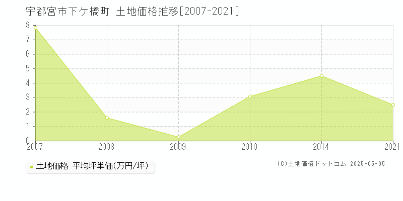 下ケ橋町(宇都宮市)の土地価格推移グラフ(坪単価)[2007-2021年]