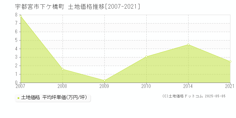 宇都宮市下ケ橋町の土地価格推移グラフ 