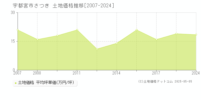 さつき(宇都宮市)の土地価格推移グラフ(坪単価)[2007-2024年]