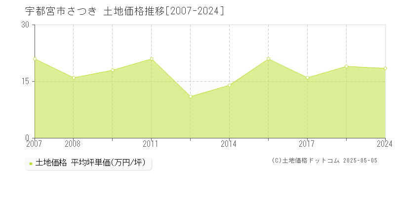 宇都宮市さつきの土地価格推移グラフ 