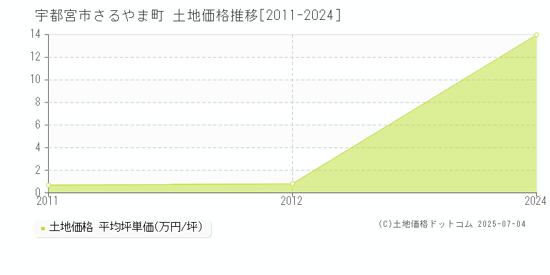 さるやま町(宇都宮市)の土地価格推移グラフ(坪単価)[2011-2024年]