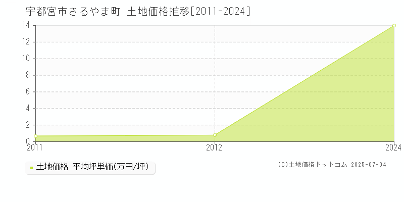 宇都宮市さるやま町の土地価格推移グラフ 