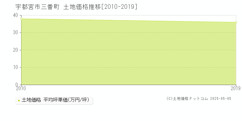 宇都宮市三番町の土地価格推移グラフ 