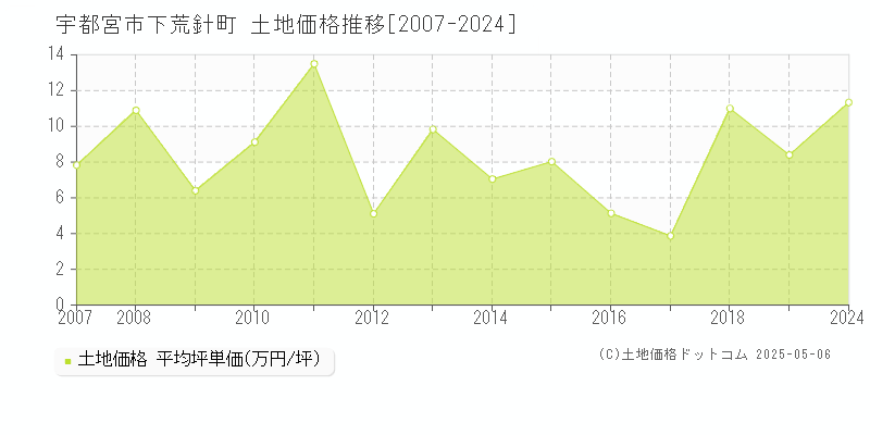 下荒針町(宇都宮市)の土地価格推移グラフ(坪単価)[2007-2024年]