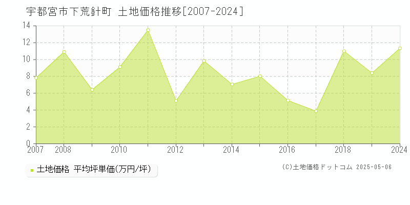 宇都宮市下荒針町の土地価格推移グラフ 