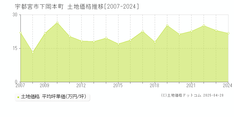 宇都宮市下岡本町の土地価格推移グラフ 