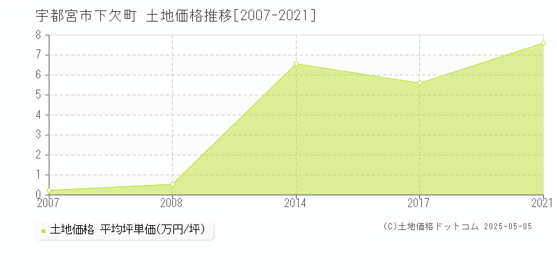 下欠町(宇都宮市)の土地価格推移グラフ(坪単価)[2007-2021年]