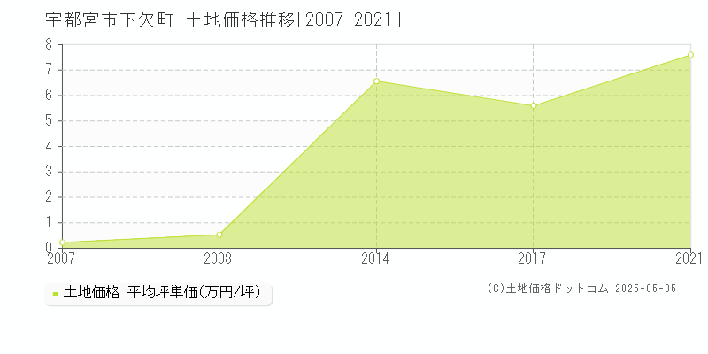 宇都宮市下欠町の土地価格推移グラフ 