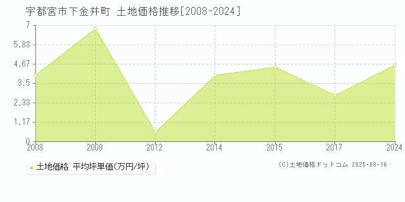 下金井町(宇都宮市)の土地価格推移グラフ(坪単価)[2008-2024年]
