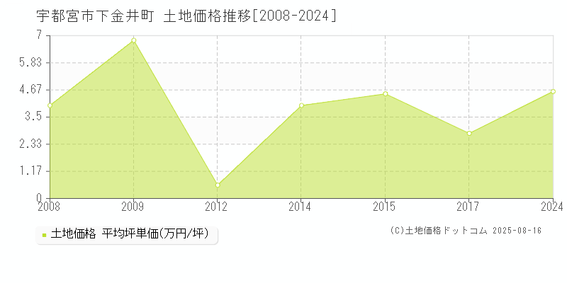 宇都宮市下金井町の土地価格推移グラフ 