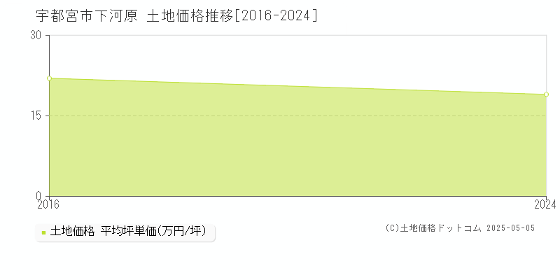 下河原(宇都宮市)の土地価格推移グラフ(坪単価)[2016-2024年]