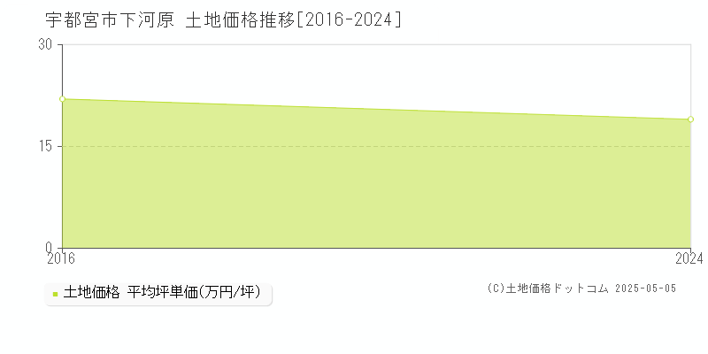 宇都宮市下河原の土地価格推移グラフ 